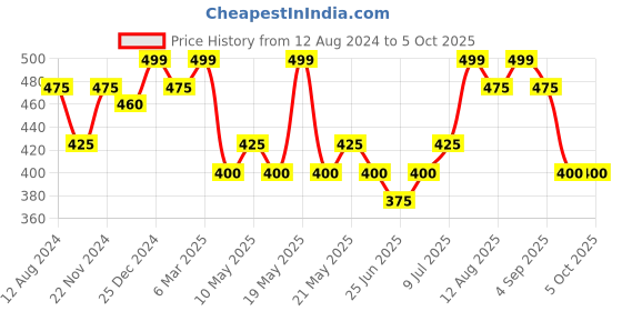 tatacliq.com Rangmanch by Pantaloons Fuchsia Woven Pattern Dupatta rangmanch by pantaloons Price History Graph from 12 Aug 2024 to 5 Oct 2025