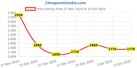 tatacliq.com Rangmanch by Pantaloons Fuchsia Woven Saree With Unstitched Blouse rangmanch by pantaloons Price History Graph from 27 Nov 2024 to 12 Oct 2025