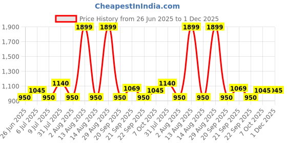 tatacliq.com Rangmanch by Pantaloons Geranium Pink Printed Kurtas rangmanch by pantaloons Price History Graph from 26 Jun 2025 to 30 Nov 2025
