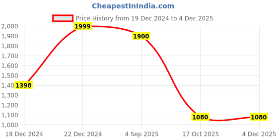 tatacliq.com Rangmanch by Pantaloons Gery Self Design Cape rangmanch by pantaloons Price History Graph from 19 Dec 2024 to 3 Dec 2025