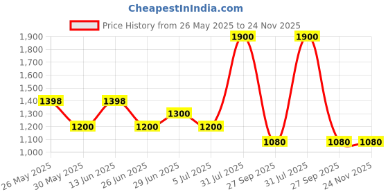 tatacliq.com Rangmanch by Pantaloons Gery Self Design Cape rangmanch by pantaloons Price History Graph from 26 May 2025 to 23 Nov 2025