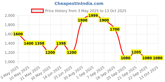 tatacliq.com Rangmanch by Pantaloons Gery Self Design Cape rangmanch by pantaloons Price History Graph from 3 May 2025 to 13 Oct 2025