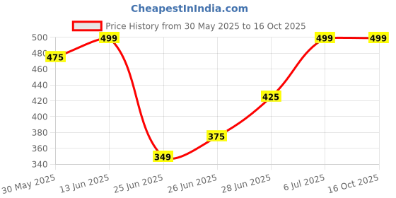 tatacliq.com Rangmanch by Pantaloons Gold Striped Dupatta rangmanch by pantaloons Price History Graph from 30 May 2025 to 16 Oct 2025
