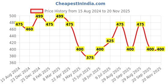 tatacliq.com Rangmanch by Pantaloons Golden Woven Pattern Dupatta rangmanch by pantaloons Price History Graph from 15 Aug 2024 to 19 Nov 2025