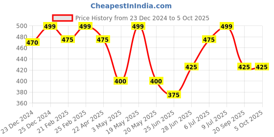 tatacliq.com Rangmanch by Pantaloons Golden Woven Pattern Dupatta rangmanch by pantaloons Price History Graph from 23 Dec 2024 to 4 Oct 2025