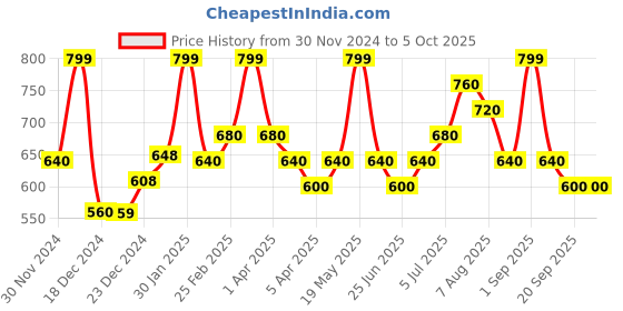 tatacliq.com Rangmanch by Pantaloons Golden Woven Pattern Dupatta rangmanch by pantaloons Price History Graph from 30 Nov 2024 to 5 Oct 2025