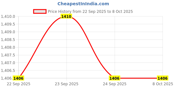 tatacliq.com Rangmanch By Pantaloons Grape Wine Regular Fit Embroidered Kurta rangmanch by pantaloons Price History Graph from 22 Sep 2025 to 7 Oct 2025