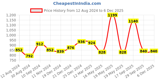tatacliq.com Rangmanch by Pantaloons Green A Line Kurta rangmanch by pantaloons Price History Graph from 12 Aug 2024 to 4 Dec 2025