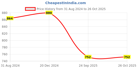 tatacliq.com Rangmanch by Pantaloons Green A Line Kurta rangmanch by pantaloons Price History Graph from 31 Aug 2024 to 26 Oct 2025