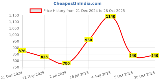 tatacliq.com Rangmanch by Pantaloons Green A Line Kurta rangmanch by pantaloons Price History Graph from 21 Dec 2024 to 27 Oct 2025