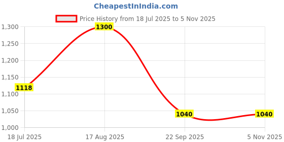 tatacliq.com Rangmanch by Pantaloons Green & Yellow Floral Print Kurta Palazzo Set rangmanch by pantaloons Price History Graph from 18 Jul 2025 to 3 Nov 2025