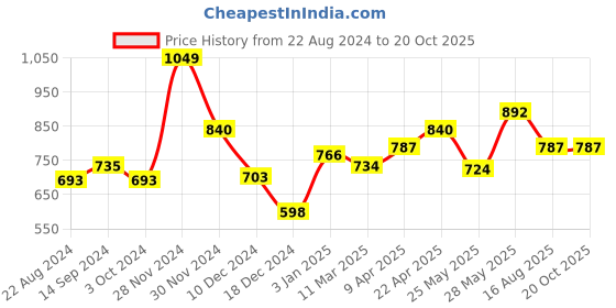 tatacliq.com Rangmanch by Pantaloons Green Chequered Straight Kurta rangmanch by pantaloons Price History Graph from 22 Aug 2024 to 20 Oct 2025