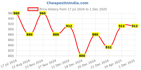 tatacliq.com Rangmanch by Pantaloons Green Cotton A Line Kurta rangmanch by pantaloons Price History Graph from 17 Jul 2024 to 1 Dec 2025