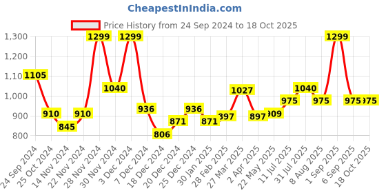 tatacliq.com Rangmanch by Pantaloons Green Cotton Embroidered A Line Kurta rangmanch by pantaloons Price History Graph from 24 Sep 2024 to 18 Oct 2025