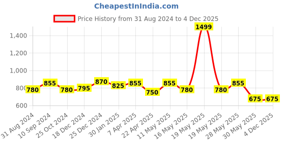 tatacliq.com Rangmanch by Pantaloons Green Cotton Embroidered A Line Kurta rangmanch by pantaloons Price History Graph from 31 Aug 2024 to 4 Dec 2025