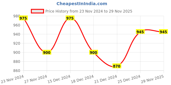 tatacliq.com Rangmanch by Pantaloons Green Cotton Embroidered A Line Kurta rangmanch by pantaloons Price History Graph from 23 Nov 2024 to 28 Nov 2025