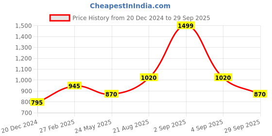 tatacliq.com Rangmanch by Pantaloons Green Cotton Embroidered A Line Kurta rangmanch by pantaloons Price History Graph from 20 Dec 2024 to 29 Sep 2025