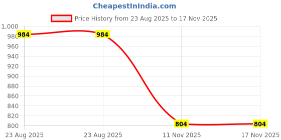 tatacliq.com Rangmanch by Pantaloons Green Cotton Embroidered A Line Kurta rangmanch by pantaloons Price History Graph from 23 Aug 2025 to 17 Nov 2025