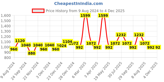 tatacliq.com Rangmanch by Pantaloons Green Cotton Floral Print A Line Kurta rangmanch by pantaloons Price History Graph from 9 Aug 2024 to 4 Dec 2025