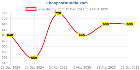 tatacliq.com Rangmanch by Pantaloons Green Cotton Floral Print Straight Kurta rangmanch by pantaloons Price History Graph from 15 Dec 2024 to 27 Oct 2025