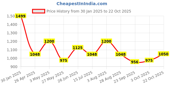 tatacliq.com Rangmanch by Pantaloons Green Cotton Printed 3/4th sleeve Kurti rangmanch by pantaloons Price History Graph from 30 Jan 2025 to 22 Oct 2025