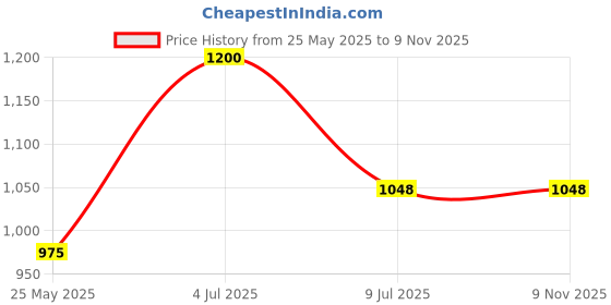 tatacliq.com Rangmanch by Pantaloons Green Cotton Printed 3/4th sleeve Kurti rangmanch by pantaloons Price History Graph from 25 May 2025 to 7 Nov 2025