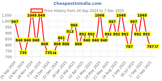 tatacliq.com Rangmanch by Pantaloons Green Cotton Printed A Line Kurta rangmanch by pantaloons Price History Graph from 24 Sep 2024 to 6 Dec 2025