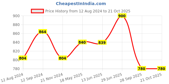 tatacliq.com Rangmanch by Pantaloons Green Cotton Printed A Line Kurta rangmanch by pantaloons Price History Graph from 12 Aug 2024 to 20 Oct 2025
