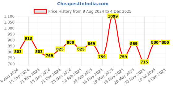tatacliq.com Rangmanch by Pantaloons Green Cotton Printed A Line Kurta rangmanch by pantaloons Price History Graph from 9 Aug 2024 to 4 Dec 2025
