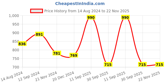 tatacliq.com Rangmanch by Pantaloons Green Cotton Printed A Line Kurta rangmanch by pantaloons Price History Graph from 14 Aug 2024 to 22 Nov 2025