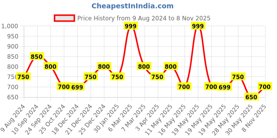 tatacliq.com Rangmanch by Pantaloons Green Cotton Printed A Line Kurta rangmanch by pantaloons Price History Graph from 9 Aug 2024 to 8 Nov 2025