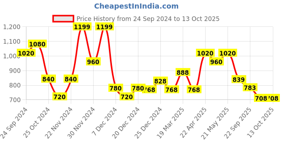 tatacliq.com Rangmanch by Pantaloons Green Cotton Printed A Line Kurta rangmanch by pantaloons Price History Graph from 24 Sep 2024 to 12 Oct 2025