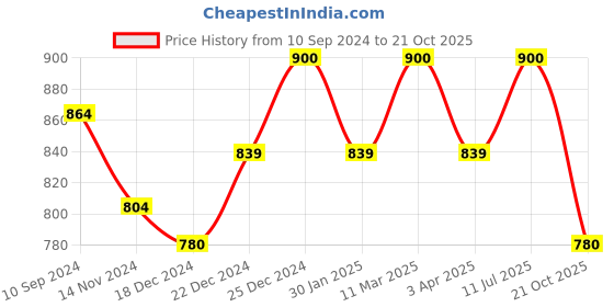 tatacliq.com Rangmanch by Pantaloons Green Cotton Printed A Line Kurta rangmanch by pantaloons Price History Graph from 10 Sep 2024 to 21 Oct 2025
