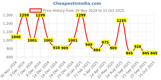 tatacliq.com Rangmanch by Pantaloons Green Cotton Printed A Line Kurta rangmanch by pantaloons Price History Graph from 30 Nov 2024 to 15 Oct 2025