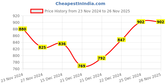 tatacliq.com Rangmanch by Pantaloons Green Cotton Printed A Line Kurta rangmanch by pantaloons Price History Graph from 23 Nov 2024 to 26 Nov 2025
