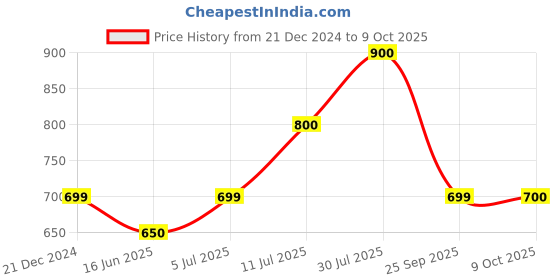 tatacliq.com Rangmanch by Pantaloons Green Cotton Printed A Line Kurta rangmanch by pantaloons Price History Graph from 21 Dec 2024 to 9 Oct 2025
