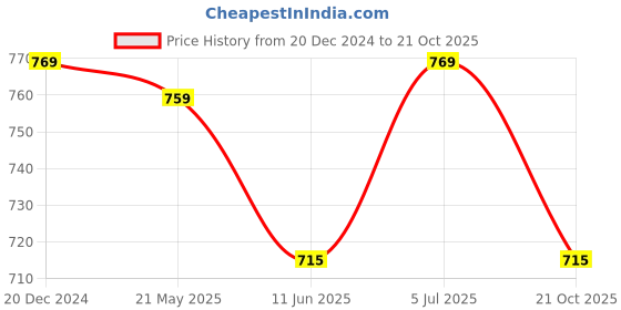 tatacliq.com Rangmanch by Pantaloons Green Cotton Printed A Line Kurta rangmanch by pantaloons Price History Graph from 20 Dec 2024 to 21 Oct 2025