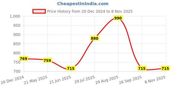 tatacliq.com Rangmanch by Pantaloons Green Cotton Printed A Line Kurta rangmanch by pantaloons Price History Graph from 20 Dec 2024 to 5 Nov 2025