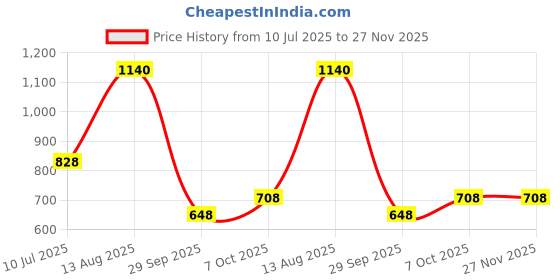 tatacliq.com Rangmanch by Pantaloons Green Cotton Printed A Line Kurti rangmanch by pantaloons Price History Graph from 10 Jul 2025 to 27 Nov 2025