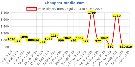 tatacliq.com Rangmanch by Pantaloons Green Cotton Printed Fit and Flare Kurta rangmanch by pantaloons Price History Graph from 25 Jul 2024 to 4 Dec 2025