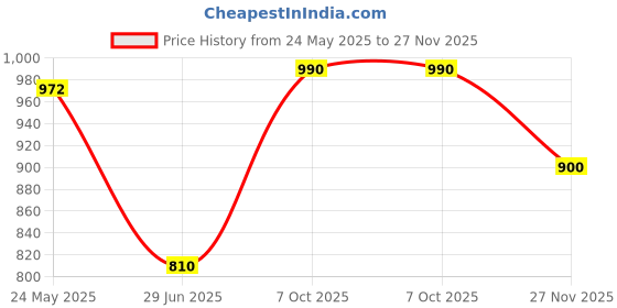 tatacliq.com Rangmanch by Pantaloons Green Cotton Printed Fit and Flare Kurta rangmanch by pantaloons Price History Graph from 24 May 2025 to 27 Nov 2025