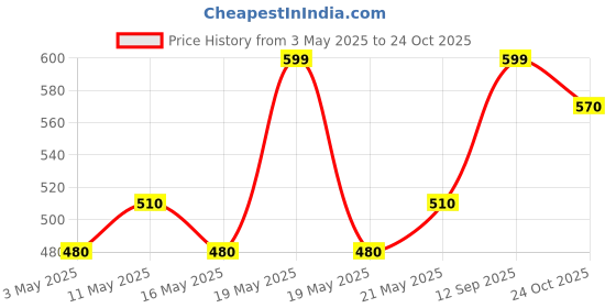 tatacliq.com Rangmanch by Pantaloons Green Cotton Printed Straight Kurta rangmanch by pantaloons Price History Graph from 3 May 2025 to 24 Oct 2025