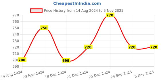 tatacliq.com Rangmanch by Pantaloons Green Cotton Printed Straight Kurta rangmanch by pantaloons Price History Graph from 14 Aug 2024 to 3 Nov 2025