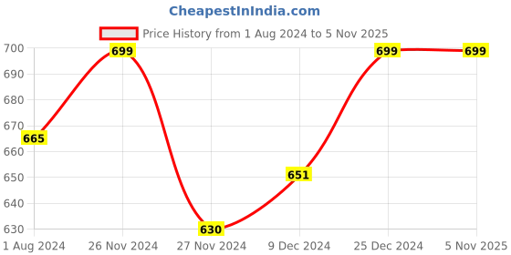 tatacliq.com Rangmanch by Pantaloons Green Cotton Printed Straight Kurta rangmanch by pantaloons Price History Graph from 1 Aug 2024 to 2 Nov 2025
