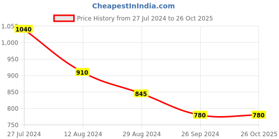tatacliq.com Rangmanch by Pantaloons Green Cotton Printed Straight Kurta rangmanch by pantaloons Price History Graph from 27 Jul 2024 to 26 Oct 2025