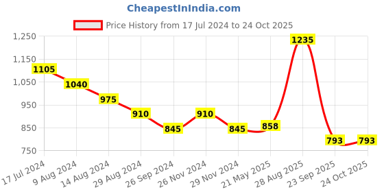 tatacliq.com Rangmanch by Pantaloons Green Cotton Printed Straight Kurta rangmanch by pantaloons Price History Graph from 17 Jul 2024 to 23 Oct 2025