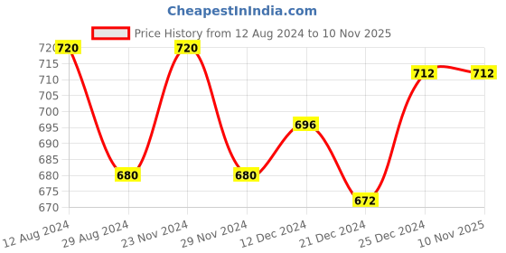 tatacliq.com Rangmanch by Pantaloons Green Cotton Printed Straight Kurta rangmanch by pantaloons Price History Graph from 12 Aug 2024 to 10 Nov 2025