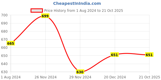 tatacliq.com Rangmanch by Pantaloons Green Cotton Printed Straight Kurta rangmanch by pantaloons Price History Graph from 1 Aug 2024 to 20 Oct 2025