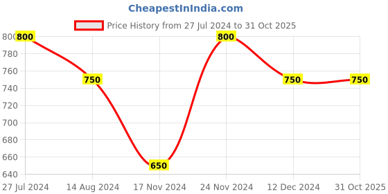 tatacliq.com Rangmanch by Pantaloons Green Cotton Printed Straight Kurta rangmanch by pantaloons Price History Graph from 27 Jul 2024 to 31 Oct 2025
