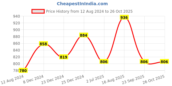 tatacliq.com Rangmanch by Pantaloons Green Cotton Printed Straight Kurta rangmanch by pantaloons Price History Graph from 12 Aug 2024 to 26 Oct 2025
